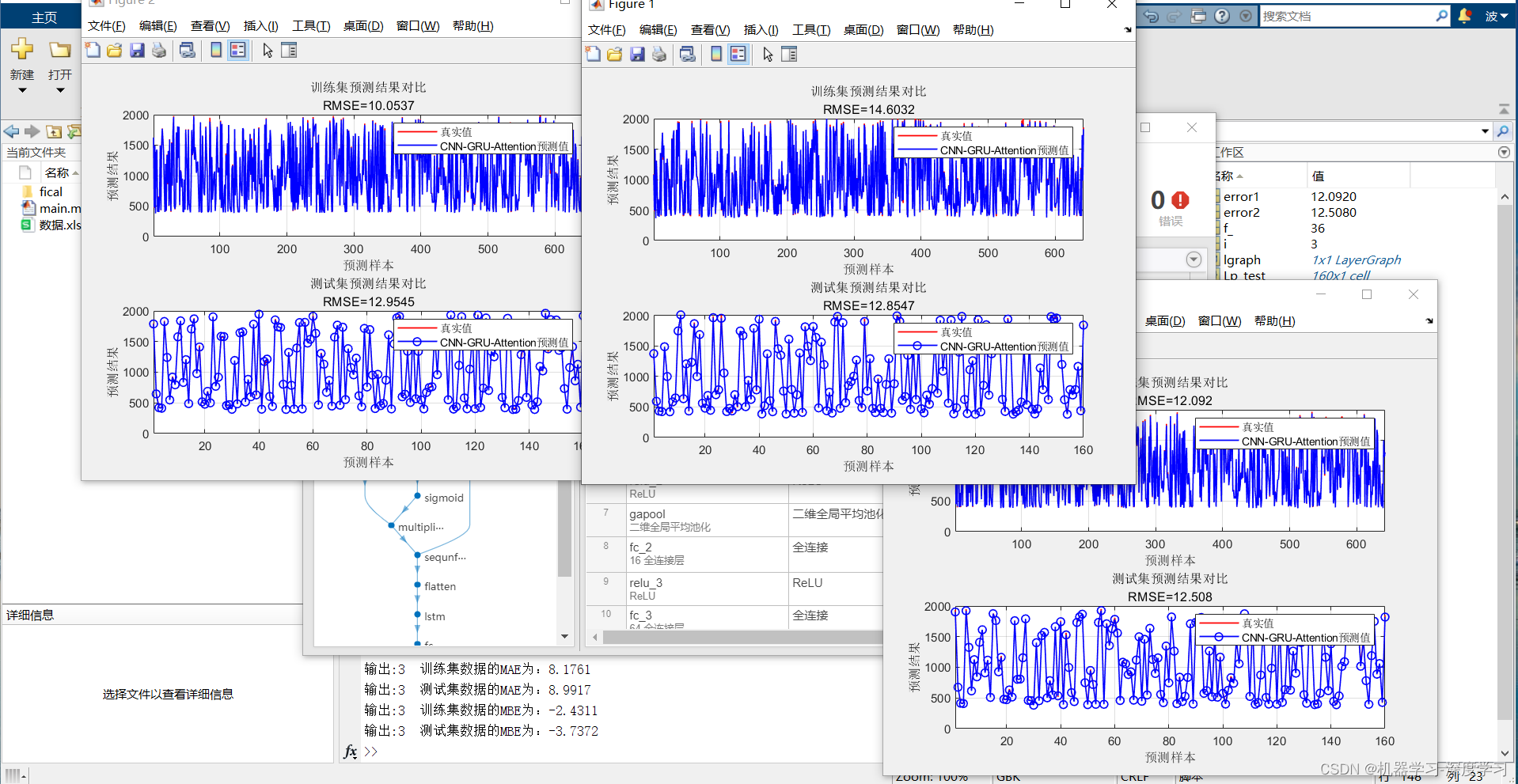 CNN-GRU-Attention卷积神经网络-门控循环单元多输入多输出预测，CNN-GRU-Attention回归预测。评价指标包括:R2、MAE、MSE、RMSE等，代码质量极高，方便学习和替