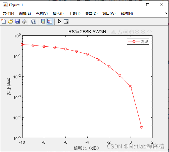 【MATLAB源码-第173期】基于matlab的RS编码的2FSK通信系统误码率仿真，通过AWGN信道输出误码率曲线。