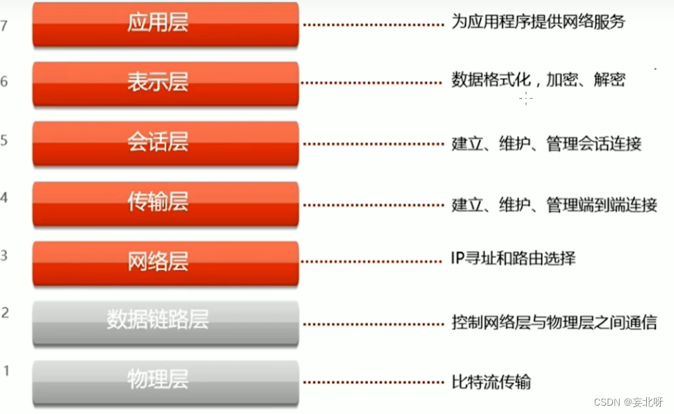 计算机网络——计算机网络的概述（一）