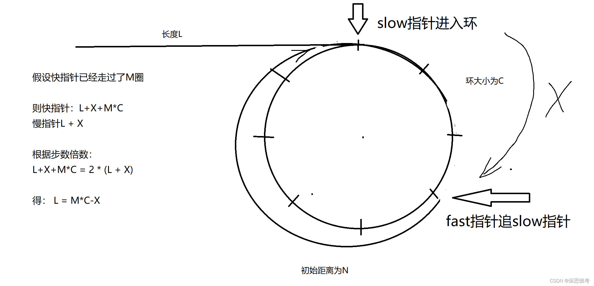 判断循环链表以及其环入口