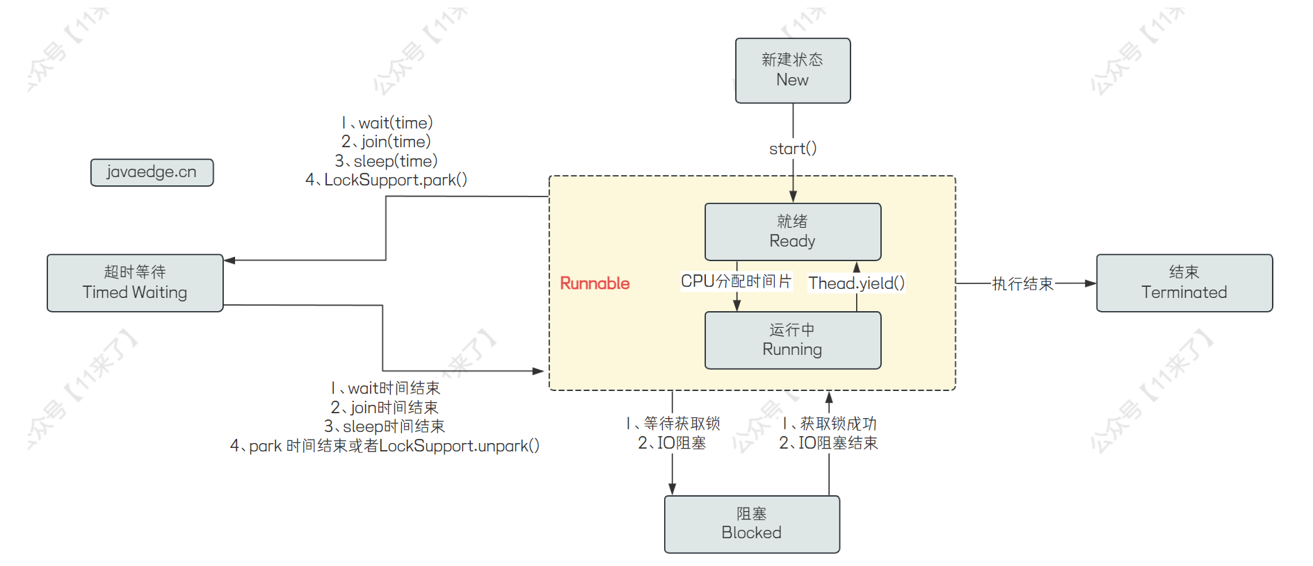 【面试深度解析】哔哩哔哩后端面试：JDK 集合源码、线程状态及转换、Future和CompletableFuture、JVM生产命令（下）