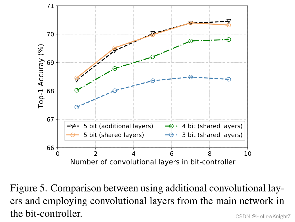 论文阅读笔记：Instance-Aware Dynamic Neural Network Quantization