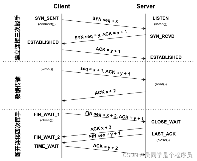 三次握手与四次挥手