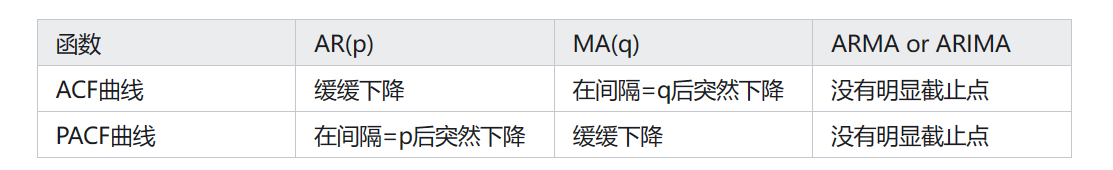 函数
ACF曲线	缓缓下降	在间隔=q后突然下降	没有明显截止点
PACF曲线	在间隔=p后突然下降	缓缓下降	没有明显截止点