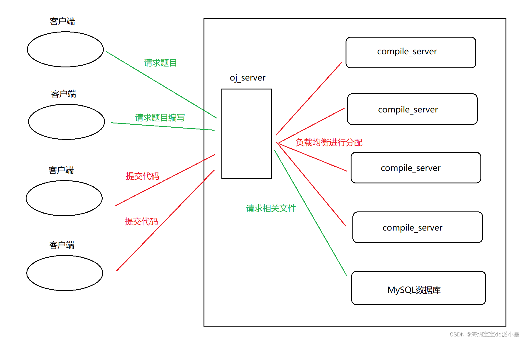 <span style='color:red;'>项目</span>：基于httplib/<span style='color:red;'>消息</span><span style='color:red;'>队列</span>负载均衡式在线OJ