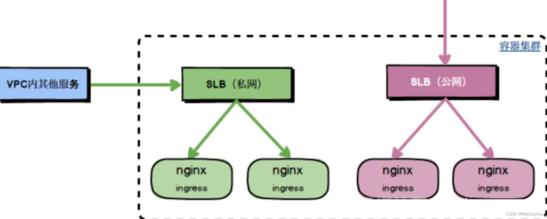 k8s ingress 无法找到端点