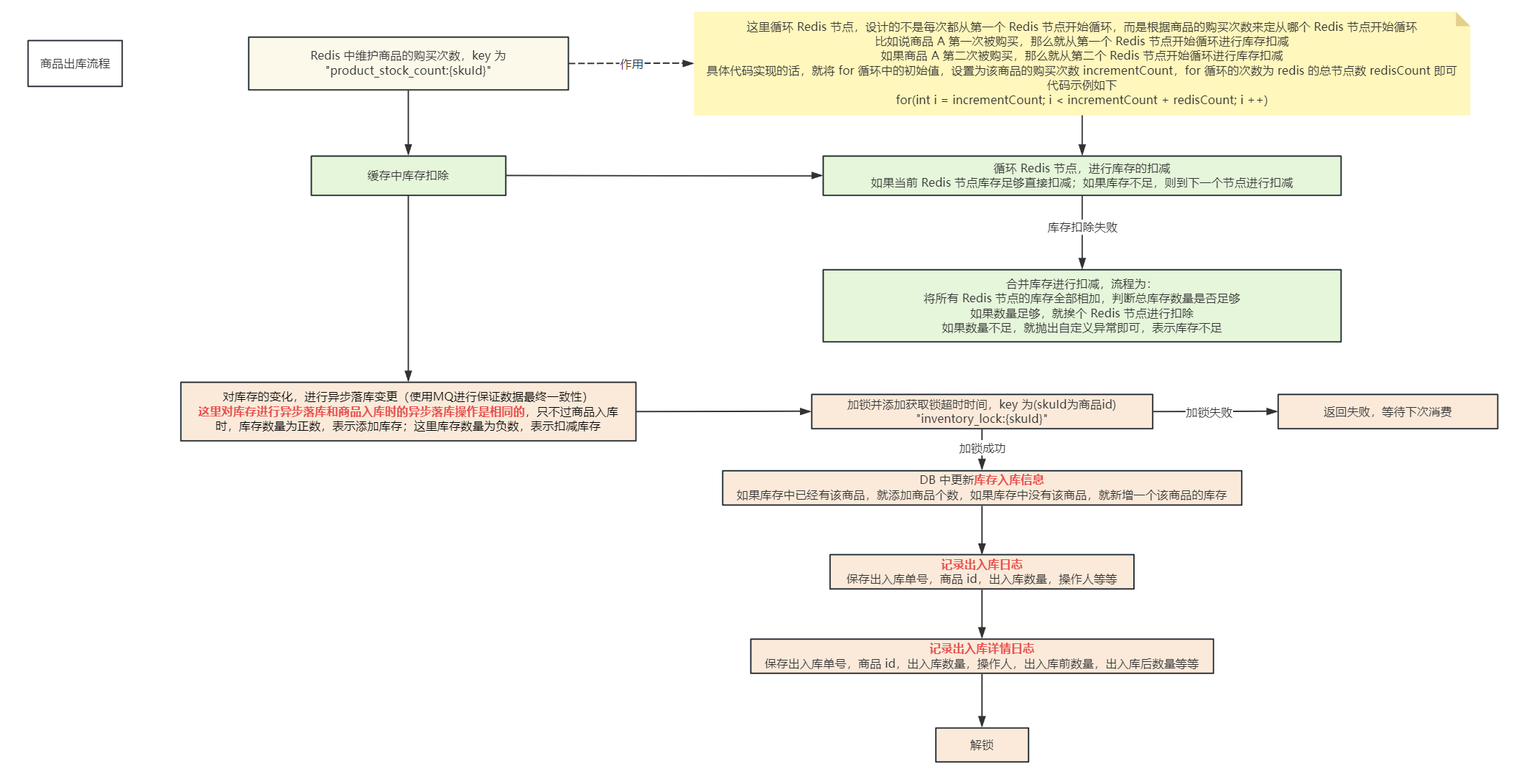 基于社区电商的Redis缓存架构-库存模块缓存架构（下）