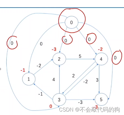 差分约束系统