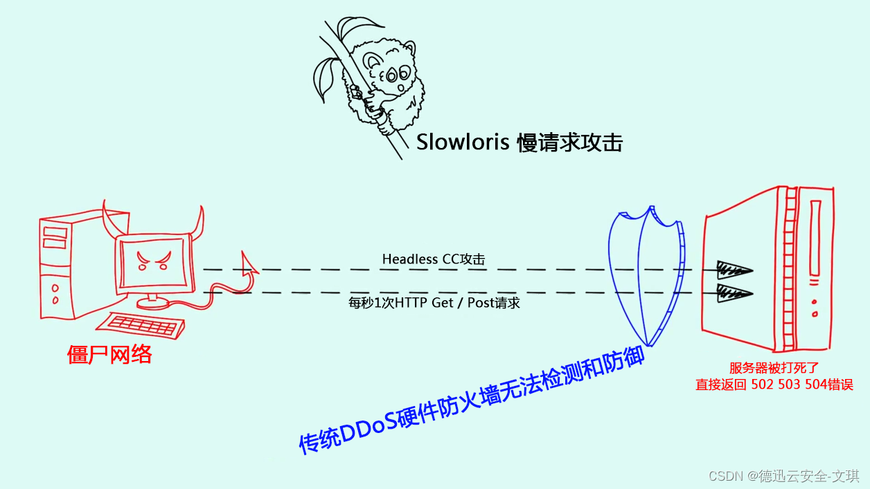 网络层的DDoS攻击与应用层的DDoS攻击之间的区别