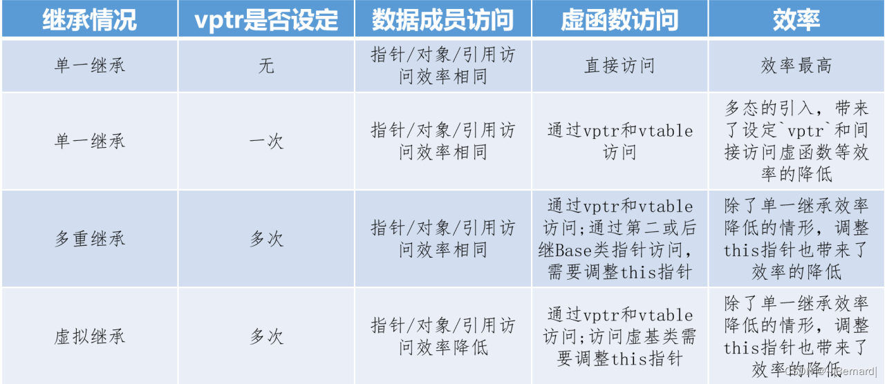 C++之多态