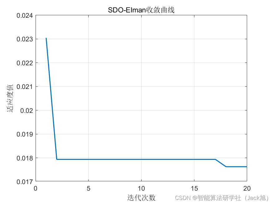 基于供需算法优化的Elman神经网络数据预测 - 附代码