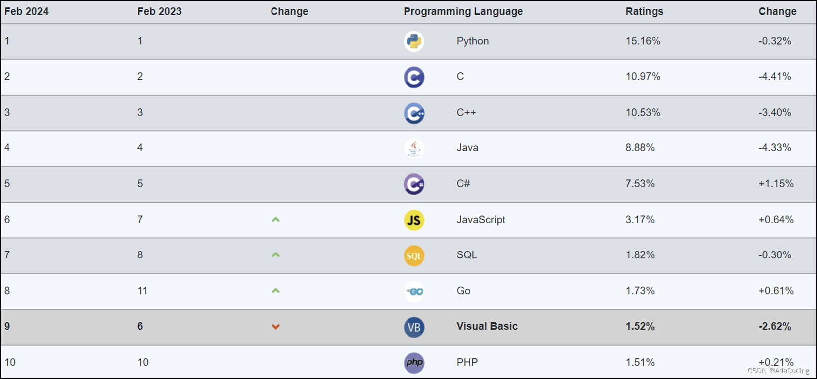 TIOBE Index for February 2024