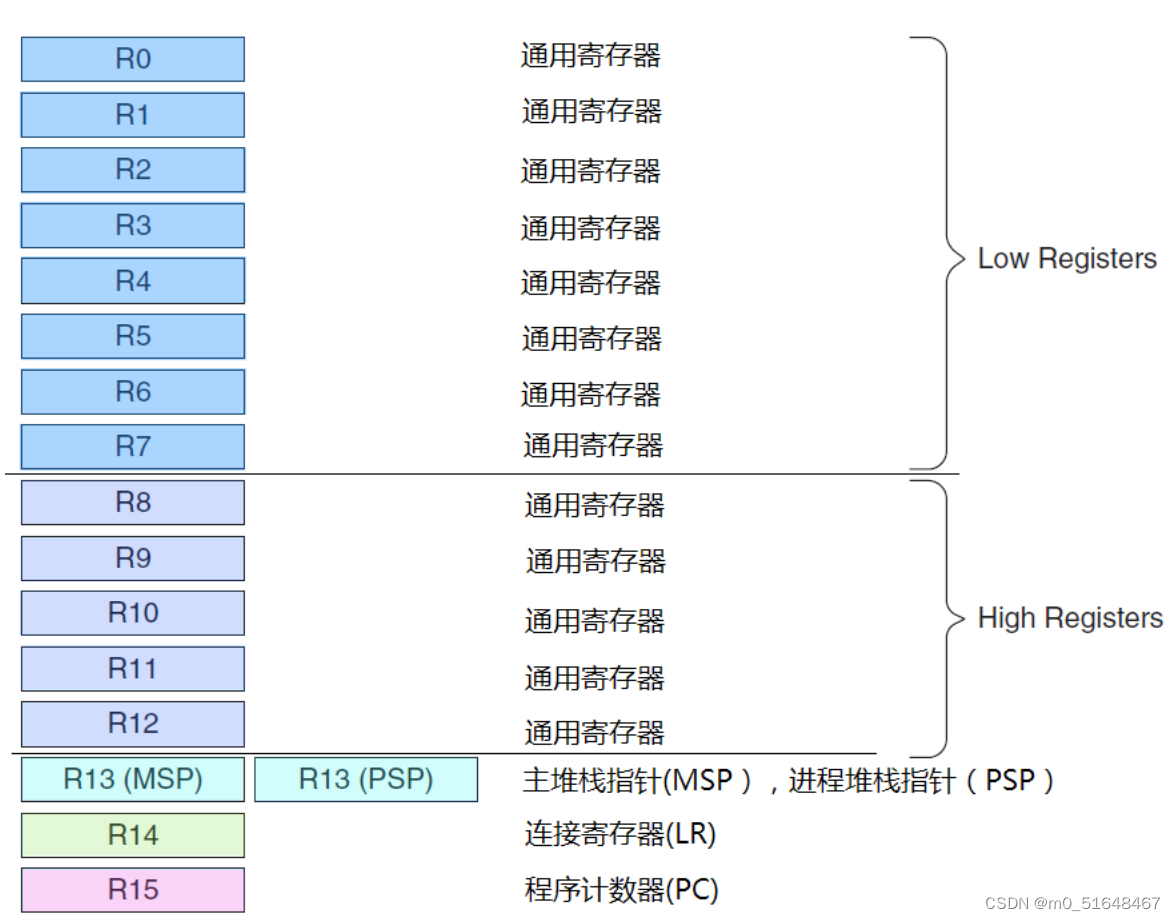 STM32 M3<span style='color:red;'>内核</span><span style='color:red;'>寄存器</span>概念