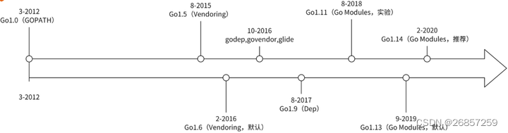 Golang 基础 Go Modules包管理