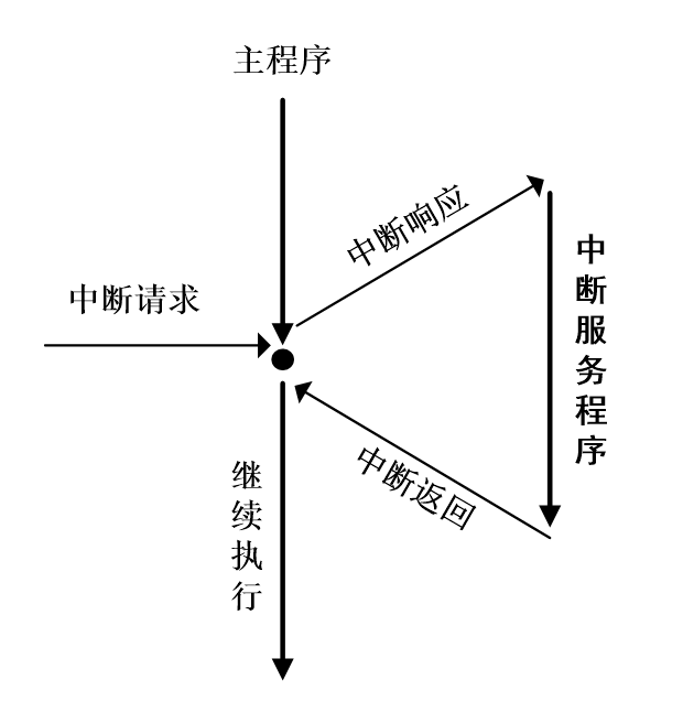 单重中断