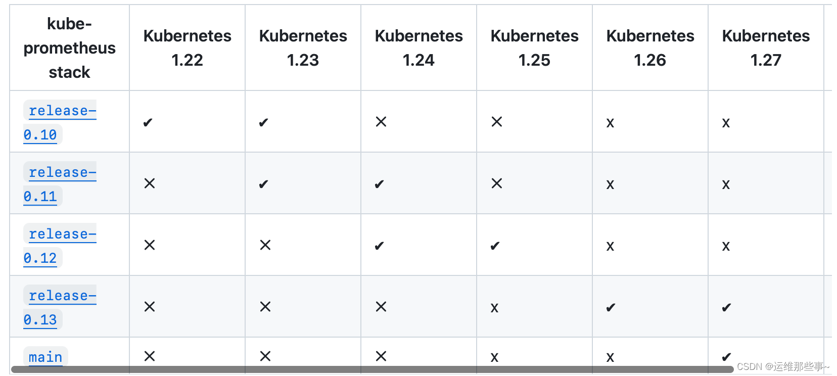 k<span style='color:red;'>8</span><span style='color:red;'>s</span> 部署 kube-<span style='color:red;'>prometheus</span><span style='color:red;'>监控</span>