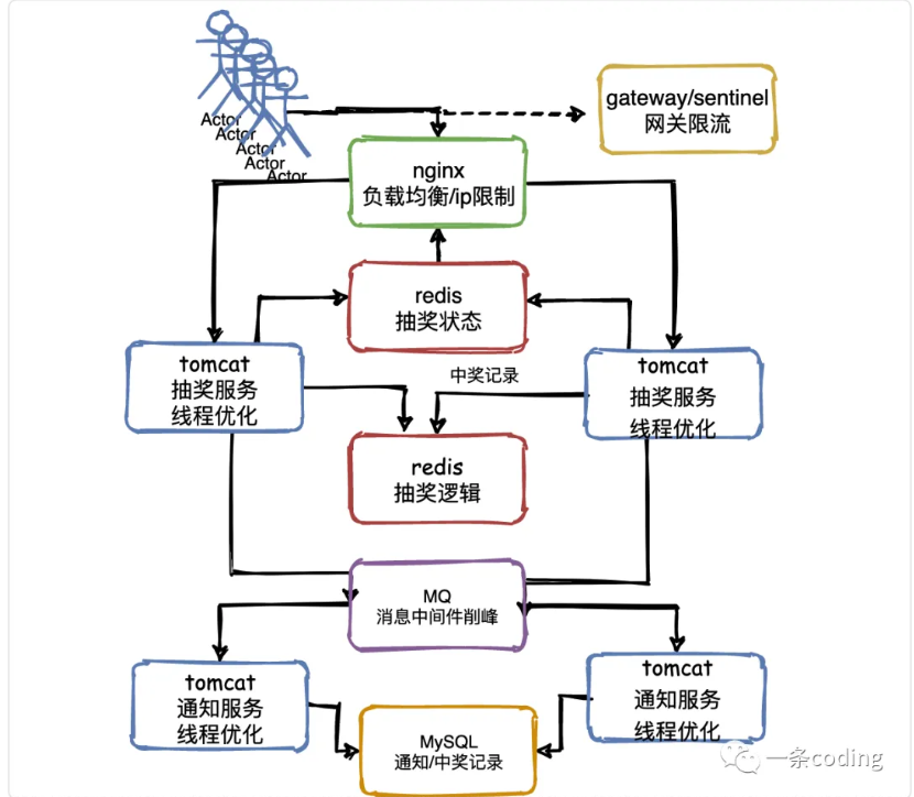 抽奖系统设计