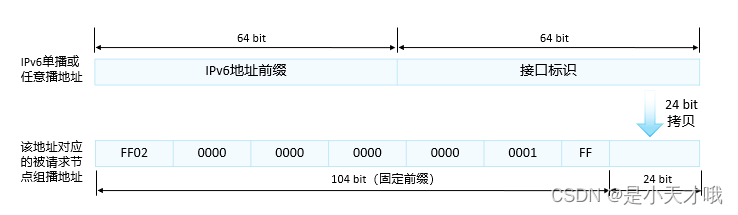 IPV6-地址分类_lla和gua-CSDN博客