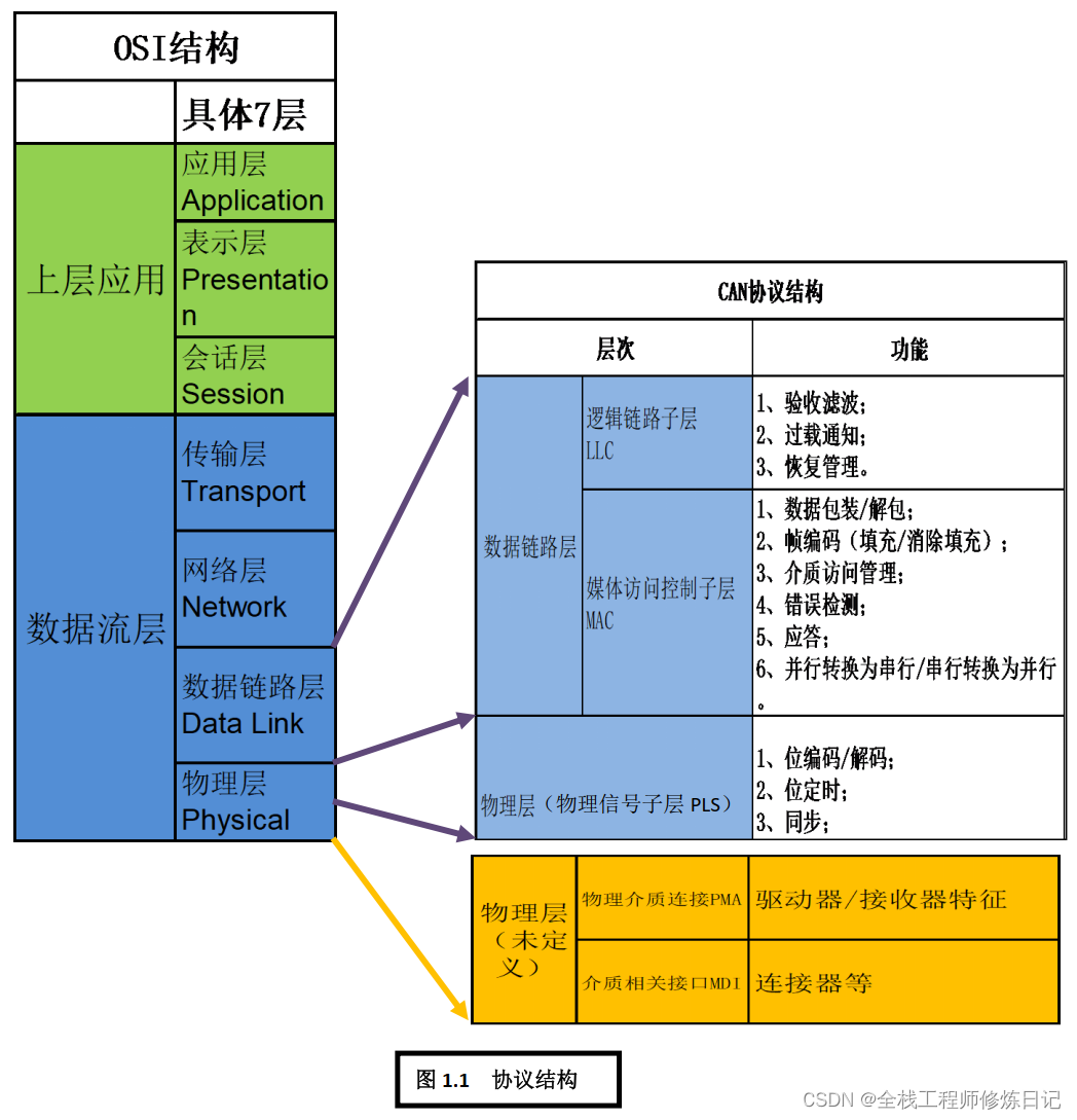 CAN总线系列（<span style='color:red;'>一</span>）：<span style='color:red;'>协议</span><span style='color:red;'>概述</span>