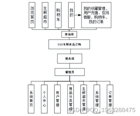基于nodejs+vue的O2O生鲜食品订购python-flask-django-php，基于Node.js和Vue的O2O生鲜食品订购系统，Python Flask Django与PHP的技术结合，基于Node.js和Vue的O2O生鲜食品订购系统，Python Flask Django与PHP技术融合的应用探索