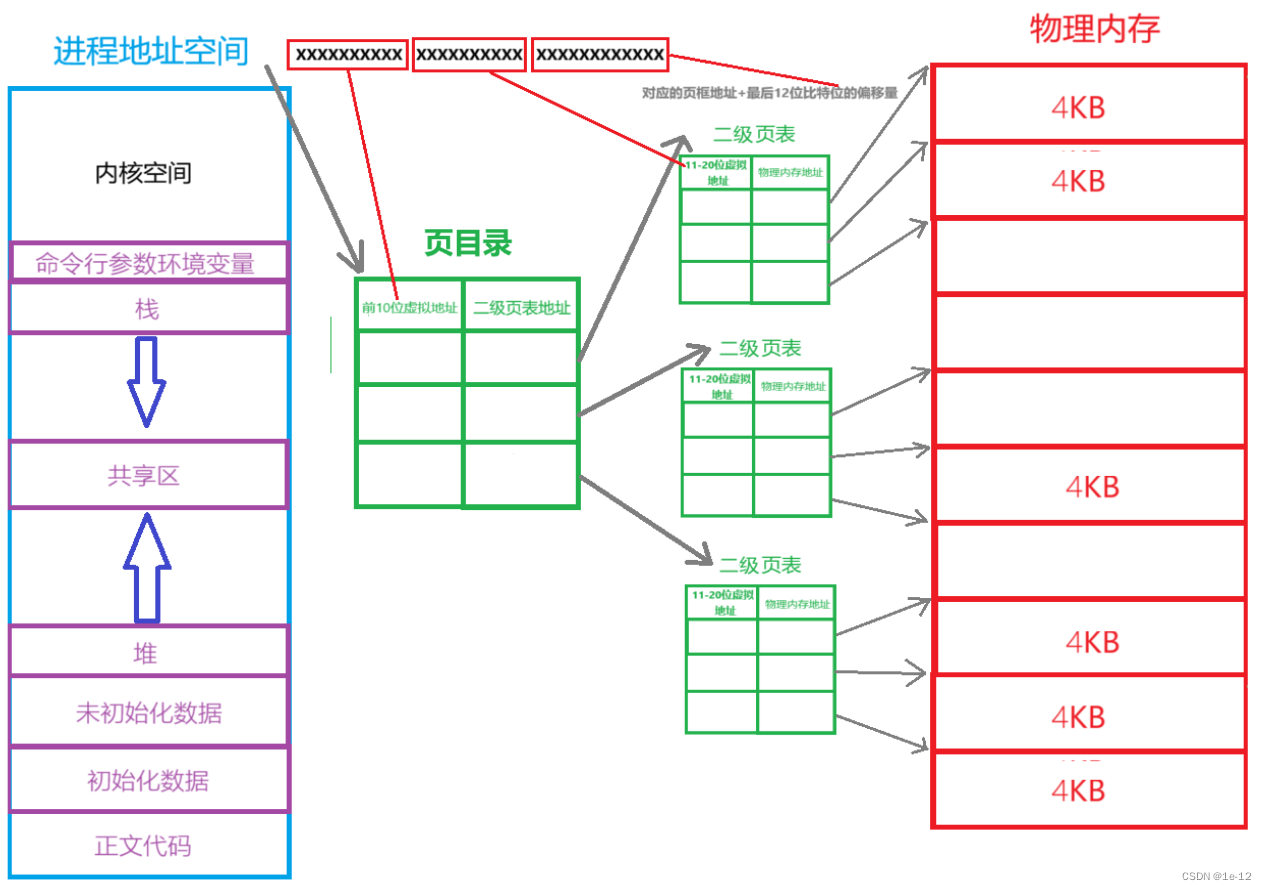 【Linux】再谈进程地址空间