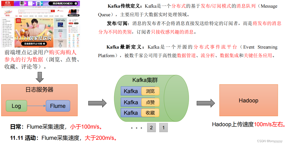 【<span style='color:red;'>Kafka</span>-<span style='color:red;'>3</span>.<span style='color:red;'>x</span>-教程】-【一】<span style='color:red;'>Kafka</span> 概述、<span style='color:red;'>Kafka</span> 快速入门