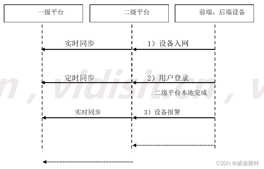 项目设计方案：市交通视频监控平台项目设计方案(四)