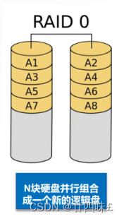 【<span style='color:red;'>Linux</span>】<span style='color:red;'>服务器</span><span style='color:red;'>硬件</span>及<span style='color:red;'>RAID</span>配置实战