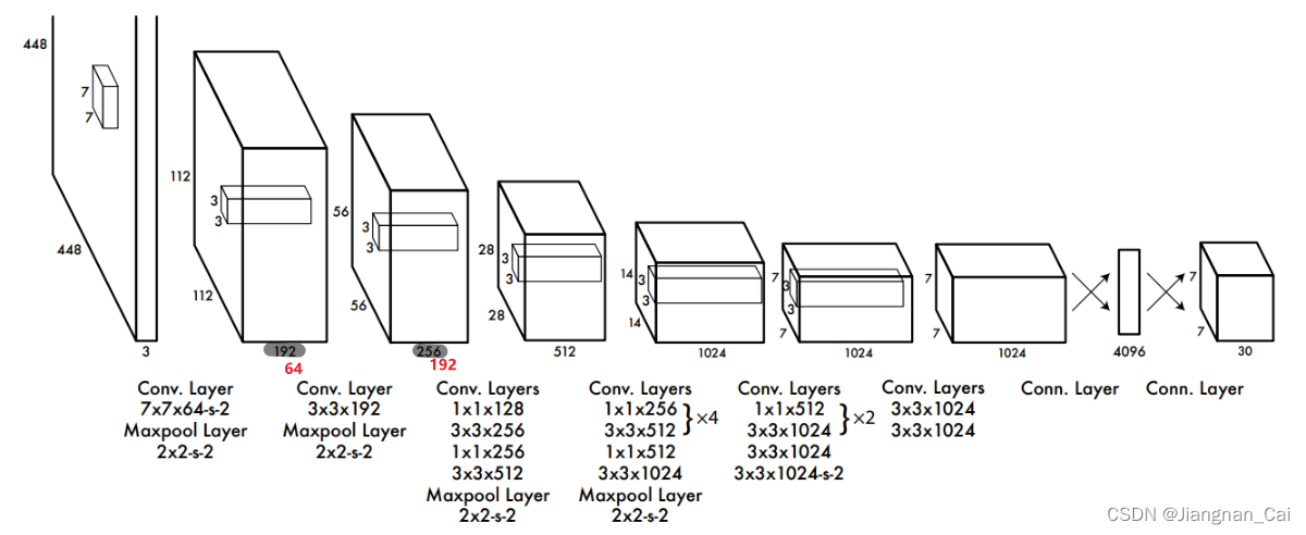 【目标检测】原始的 YOLOv1 网络结构（GoogLeNet 作为 backbone 的实现）