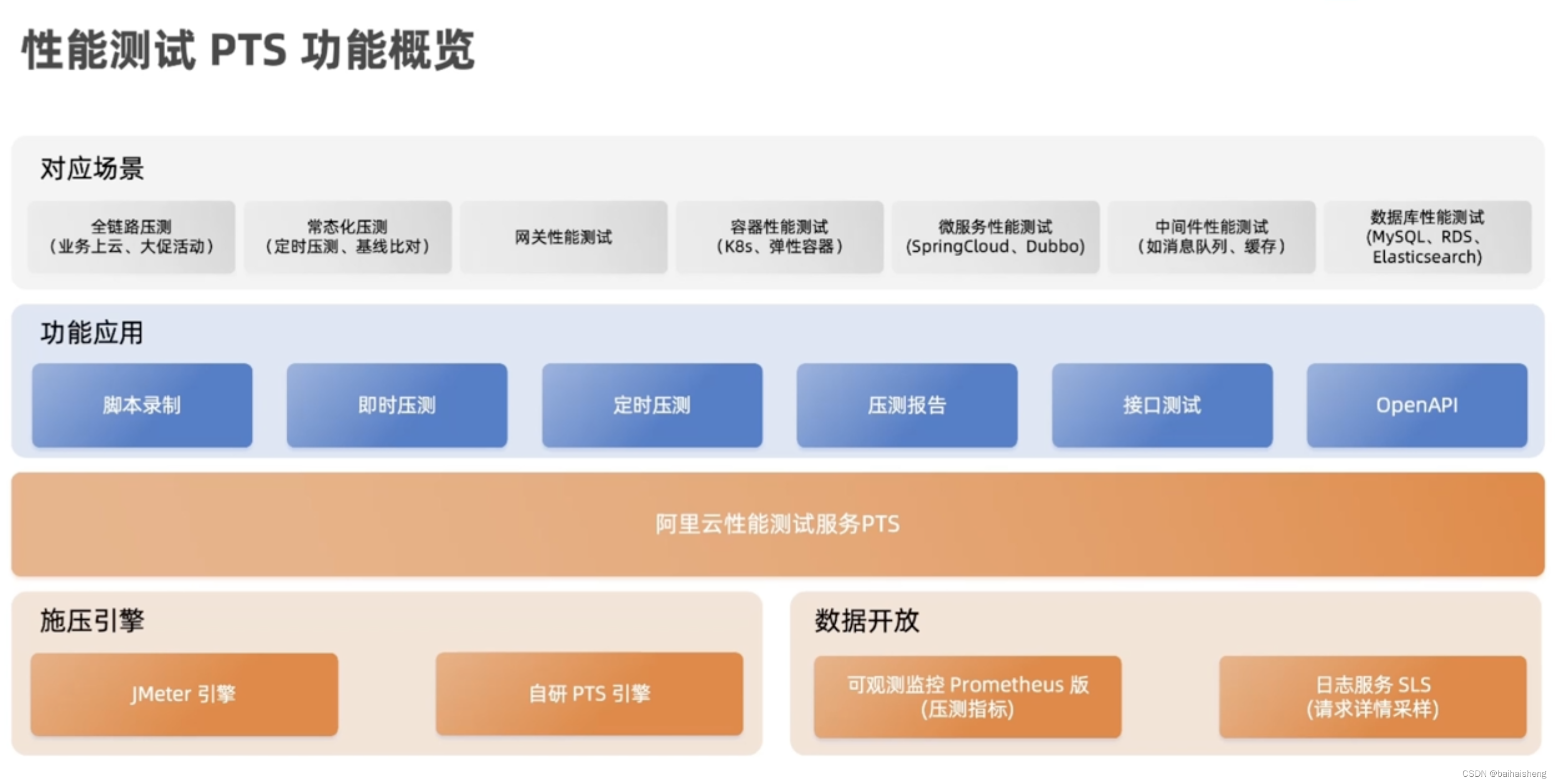 jmeter及PTS压测介绍和使用