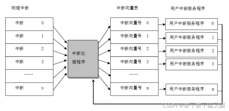 RT-Thread 中断管理