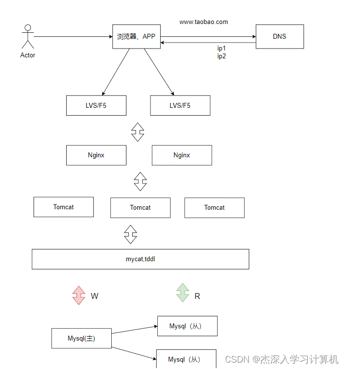 【Redis & 知识储备】<span style='color:red;'>读</span><span style='color:red;'>写</span><span style='color:red;'>分离</span>/主从<span style='color:red;'>分离</span><span style='color:red;'>架构</span> -- <span style='color:red;'>分布</span>系统<span style='color:red;'>的</span>演进（4）