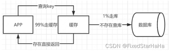 什么是缓存、为什么要用缓存、缓存分类、缓存&测试、缓存更新、缓存设计考虑点、缓存测试点