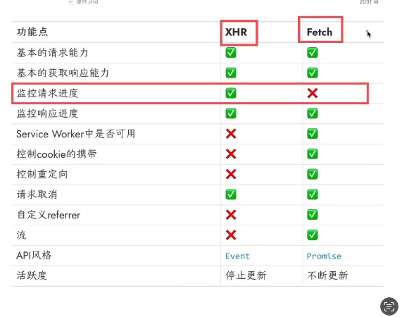 XHR与Fetch的功能异同点列表