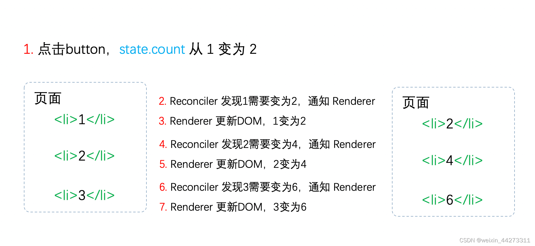 【React源码 - Fiber架构之Reconciler】