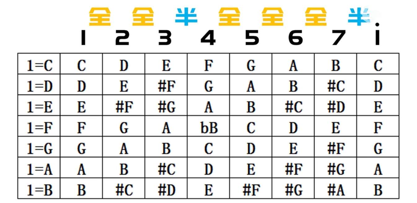 16.基础乐理-1234567的内在规则