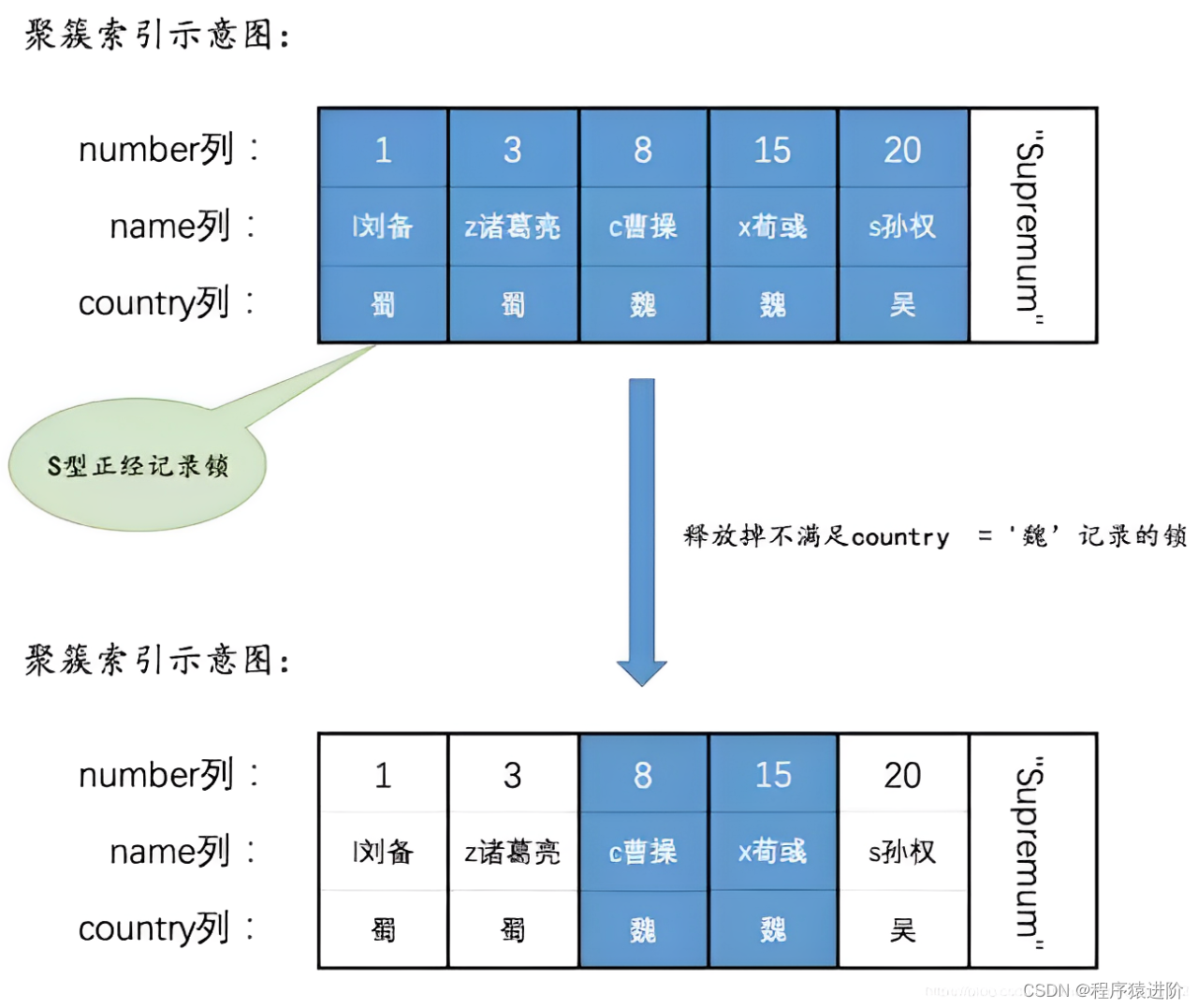 MySQL 锁机制