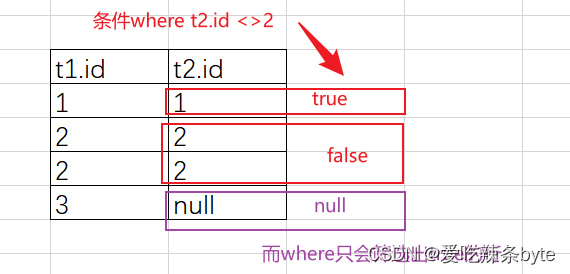 sql指南之null值用法