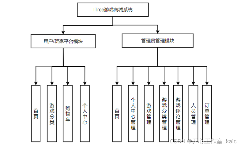 基于SpringBoot的游戏商城系统的设计与实现(论文+源码)_kaic