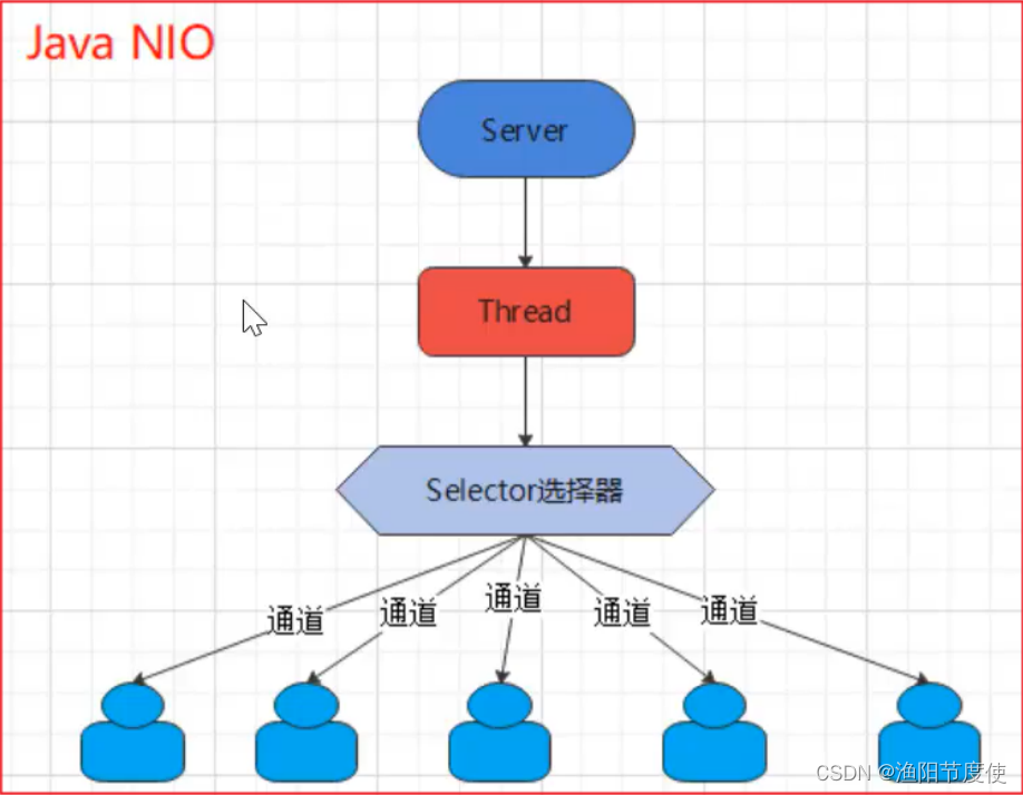 Java教程之IO模式精讲，NIO+BIO