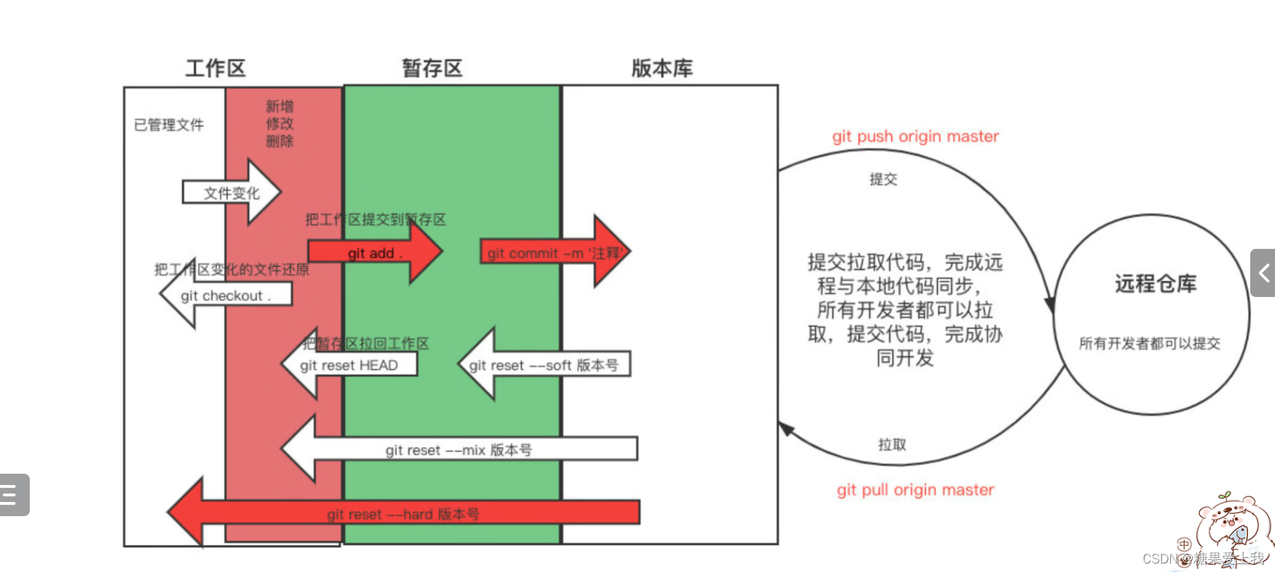 Git的介绍