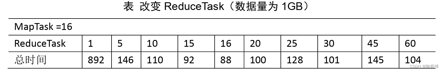 MapReduce——ReudceTask并行度决定机制