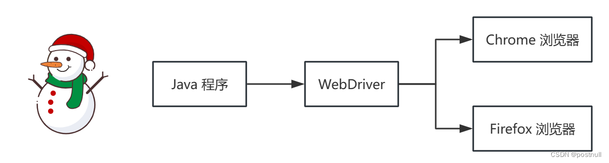 Selenium 自动化 —— 入门和 Hello World 实例