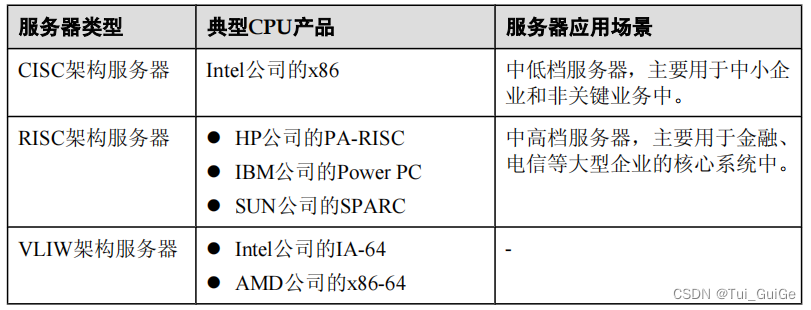 按处理器架构分类