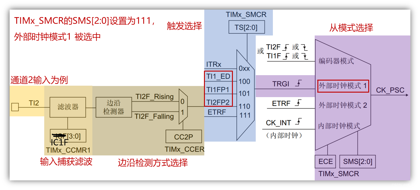 正点原子-STM32通用定时器学习笔记(1)