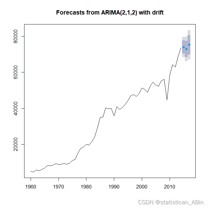 R语言数据分析案例-巴西固体燃料排放量预测与分析
