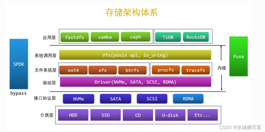 自下而上-存储全栈（TiDB/RockDB/SPDK/fuse/ceph/NVMe/ext4）存储技术专家成长路线