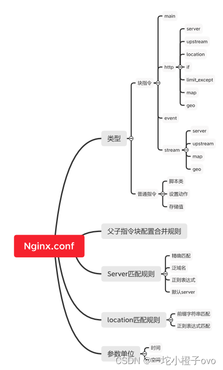 Linux系统——Nginx负载均衡模式