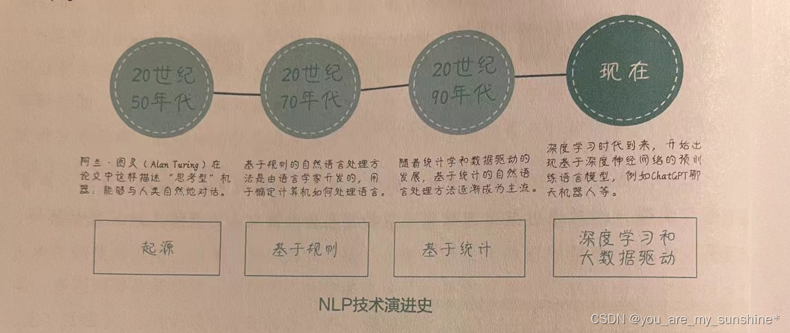 NLP_NLP技术<span style='color:red;'>的</span><span style='color:red;'>演进</span><span style='color:red;'>史</span>