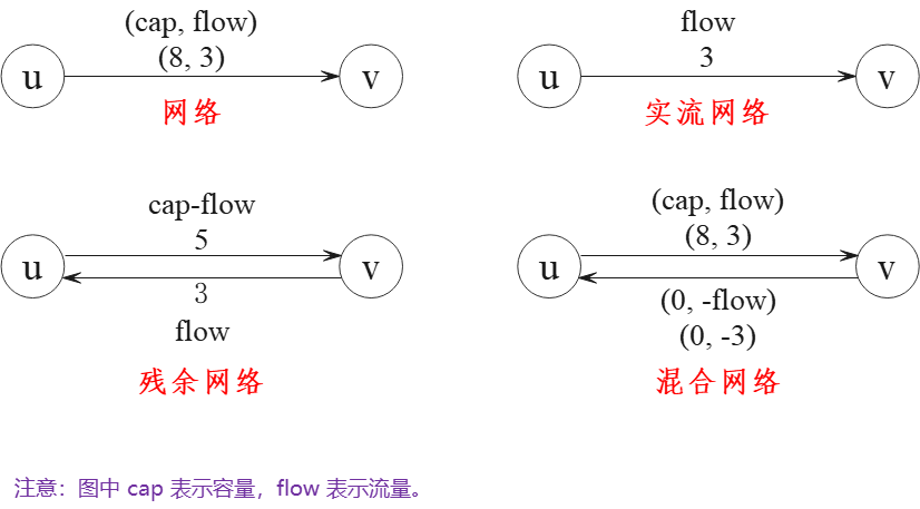 网络流常用示意图及基本概念